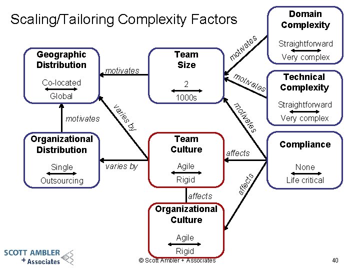 Domain Complexity Scaling/Tailoring Complexity Factors s motivates Team Size Co-located 2 Global 1000 s