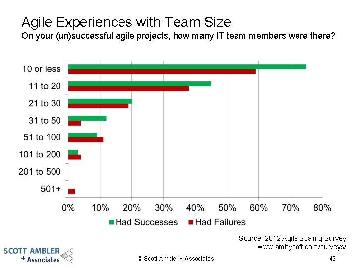 Agile Experiences with Team Size On your (un)successful agile projects, how many IT team