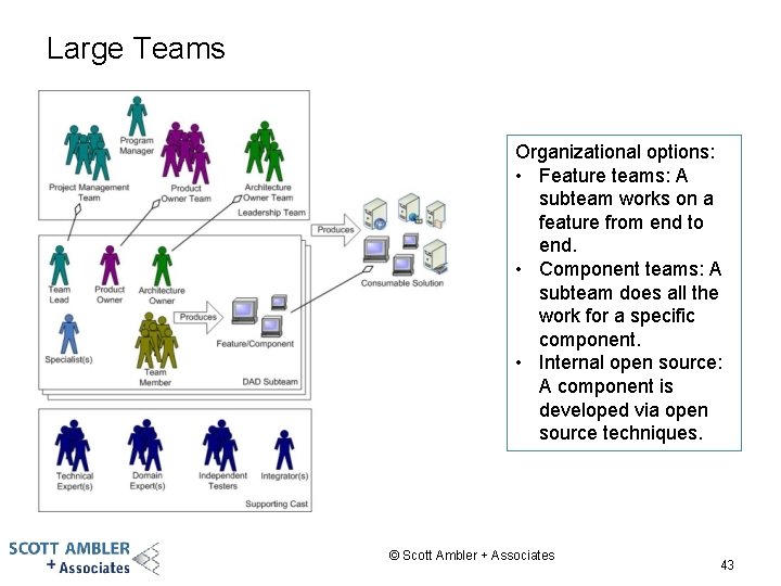 Large Teams Organizational options: • Feature teams: A subteam works on a feature from