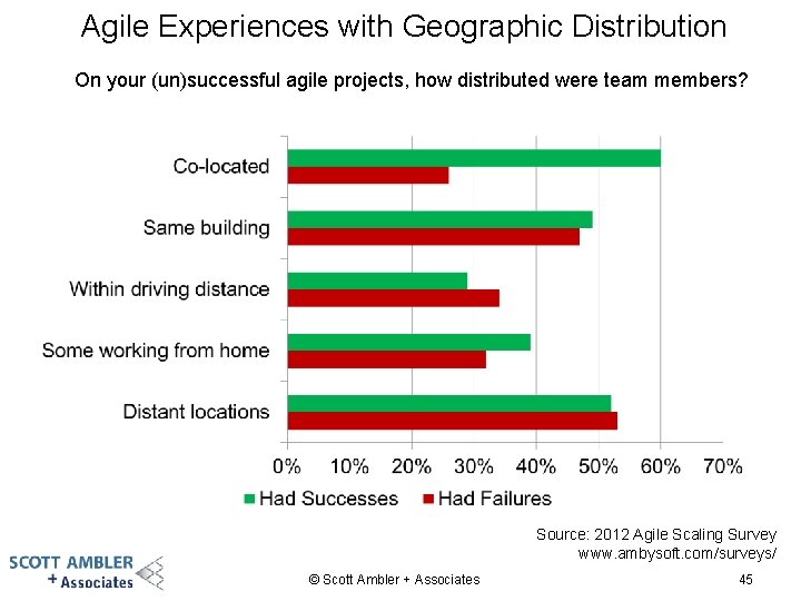 Agile Experiences with Geographic Distribution On your (un)successful agile projects, how distributed were team