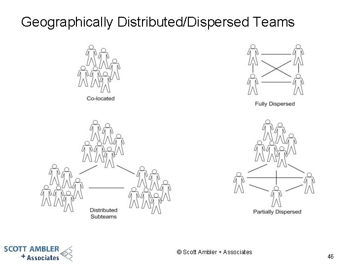 Geographically Distributed/Dispersed Teams © Scott Ambler + Associates 46 