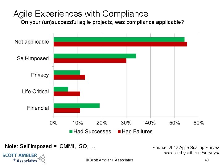 Agile Experiences with Compliance On your (un)successful agile projects, was compliance applicable? Note: Self