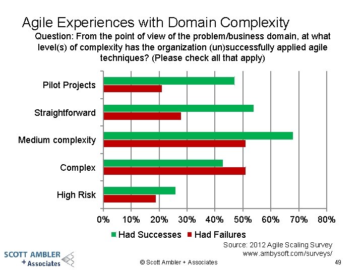 Agile Experiences with Domain Complexity Question: From the point of view of the problem/business
