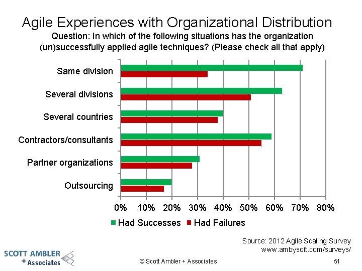 Agile Experiences with Organizational Distribution Question: In which of the following situations has the