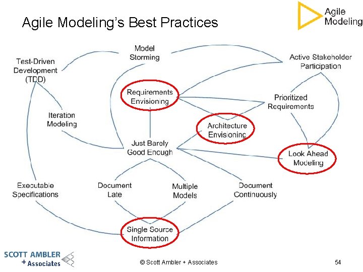 Agile Modeling’s Best Practices © Scott Ambler + Associates 54 