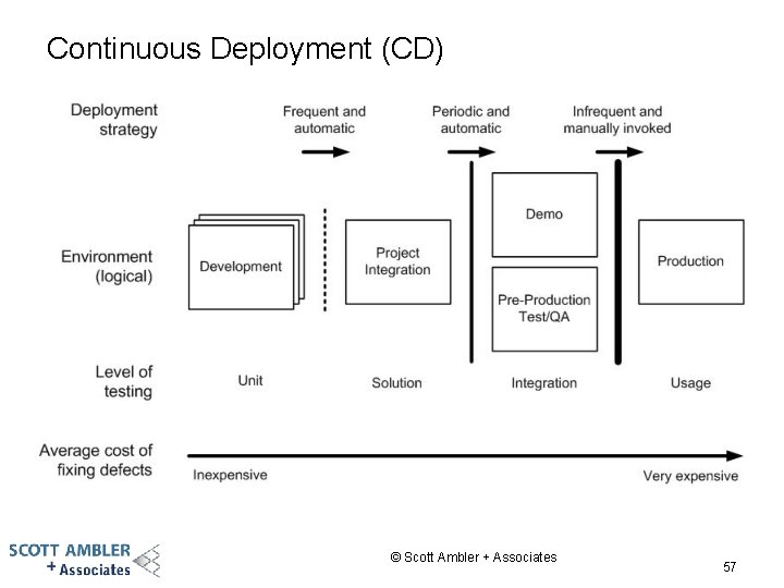 Continuous Deployment (CD) © Scott Ambler + Associates 57 