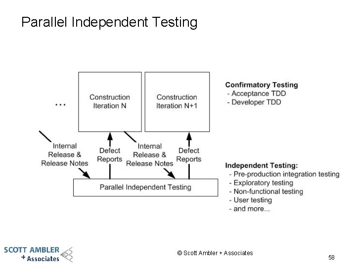 Parallel Independent Testing © Scott Ambler + Associates 58 