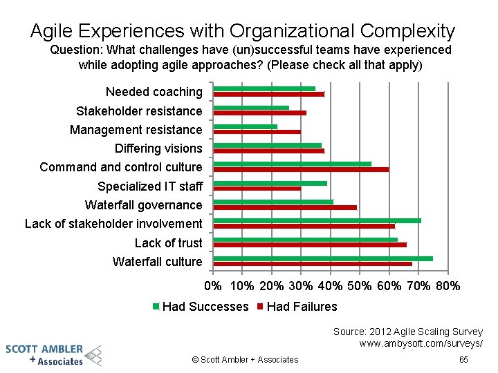 Agile Experiences with Organizational Complexity Question: What challenges have (un)successful teams have experienced while
