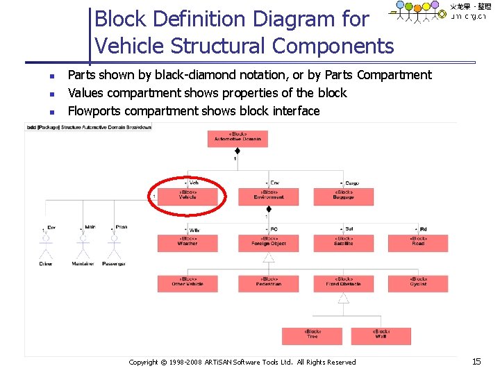 Block Definition Diagram for Vehicle Structural Components n n n Parts shown by black-diamond