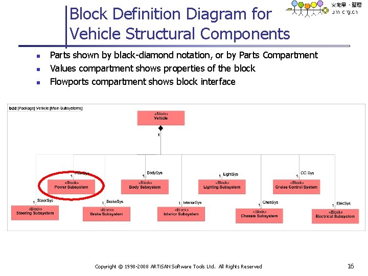 Block Definition Diagram for Vehicle Structural Components n n n Parts shown by black-diamond