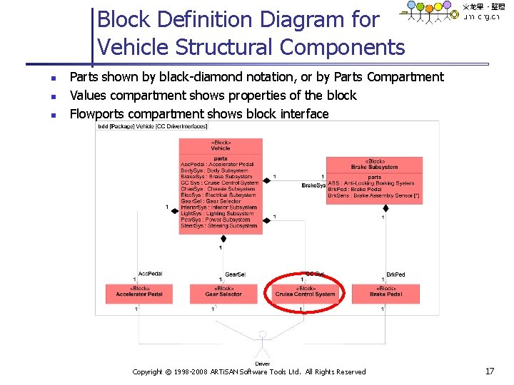 Block Definition Diagram for Vehicle Structural Components n n n Parts shown by black-diamond