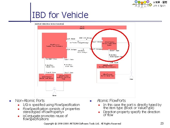 IBD for Vehicle n Non-Atomic Ports n n n I/O is specified using Flow.