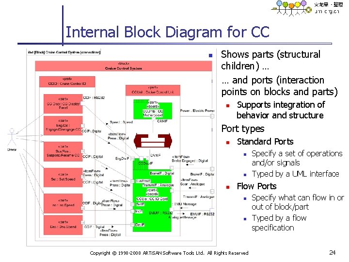 Internal Block Diagram for CC n n Shows parts (structural children) … … and