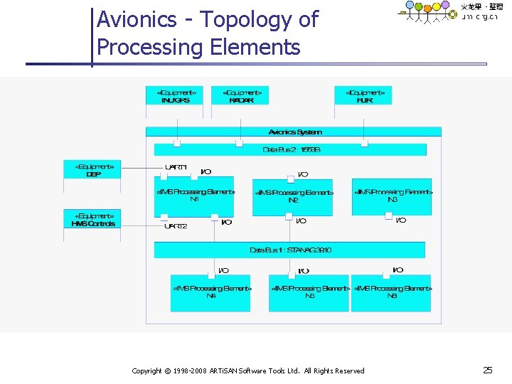 Avionics - Topology of Processing Elements Copyright © 1998 -2008 ARTi. SAN Software Tools