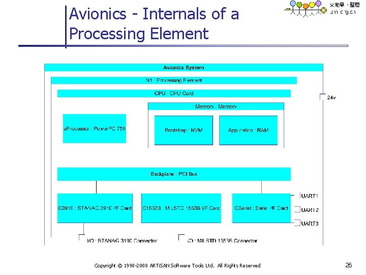 Avionics - Internals of a Processing Element Copyright © 1998 -2008 ARTi. SAN Software