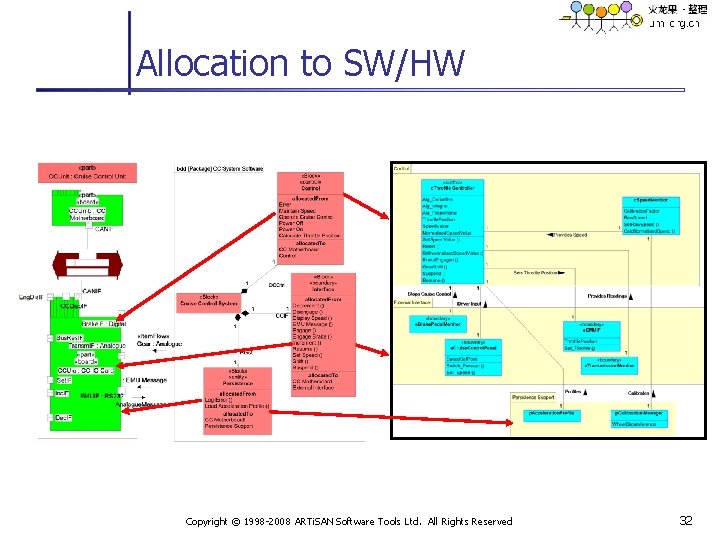 Allocation to SW/HW Copyright © 1998 -2008 ARTi. SAN Software Tools Ltd. All Rights