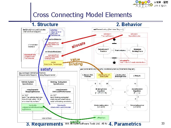 Cross Connecting Model Elements 1. Structure 2. Behavior c allo ate value binding satisfy