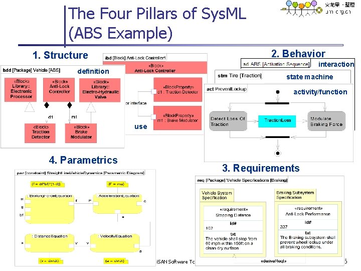 The Four Pillars of Sys. ML (ABS Example) 2. Behavior 1. Structure interaction definition