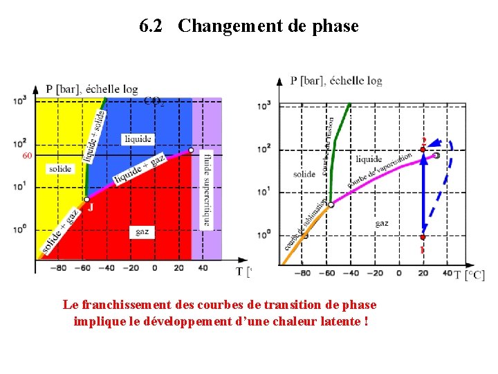 6. 2 Changement de phase Le franchissement des courbes de transition de phase implique