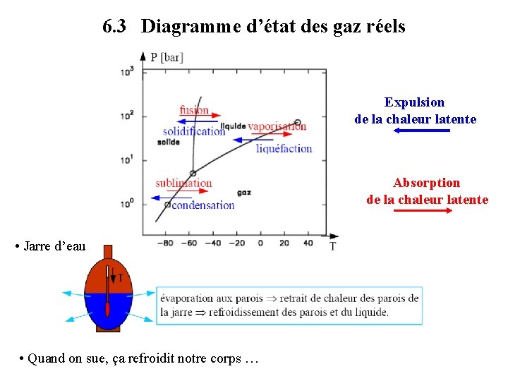 6. 3 Diagramme d’état des gaz réels Expulsion de la chaleur latente Absorption de