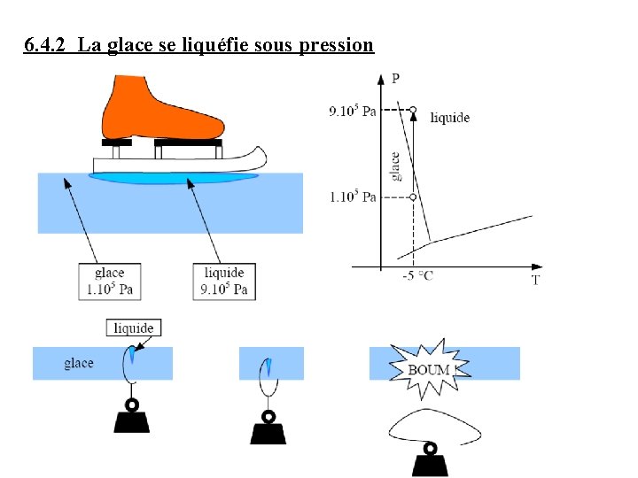 6. 4. 2 La glace se liquéfie sous pression 