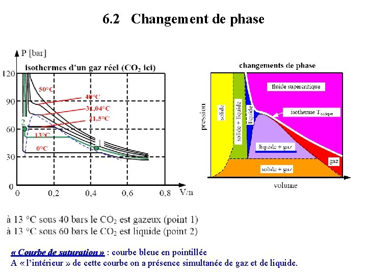 6. 2 Changement de phase « Courbe de saturation » : courbe bleue en 6. 2 Changement de phase « Courbe de saturation » : courbe bleue en