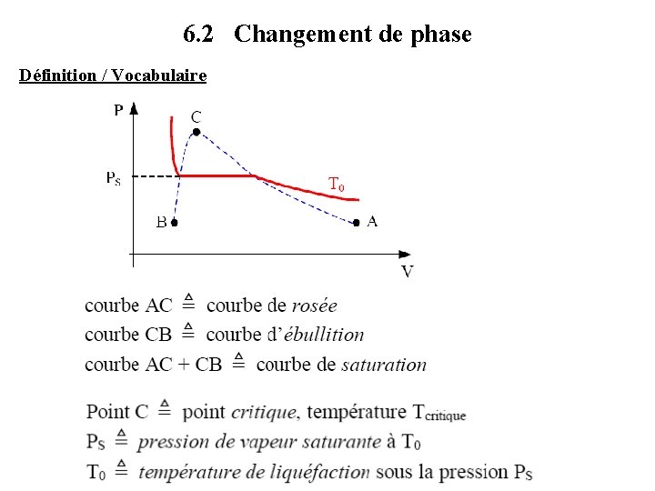 6. 2 Changement de phase Définition / Vocabulaire 6. 2 Changement de phase Définition / Vocabulaire