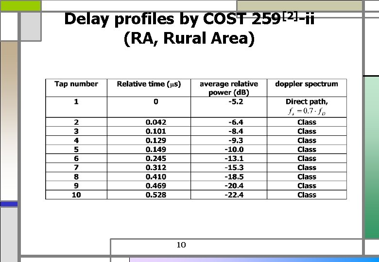 Delay profiles by COST 259[2]-ii (RA, Rural Area) 10 