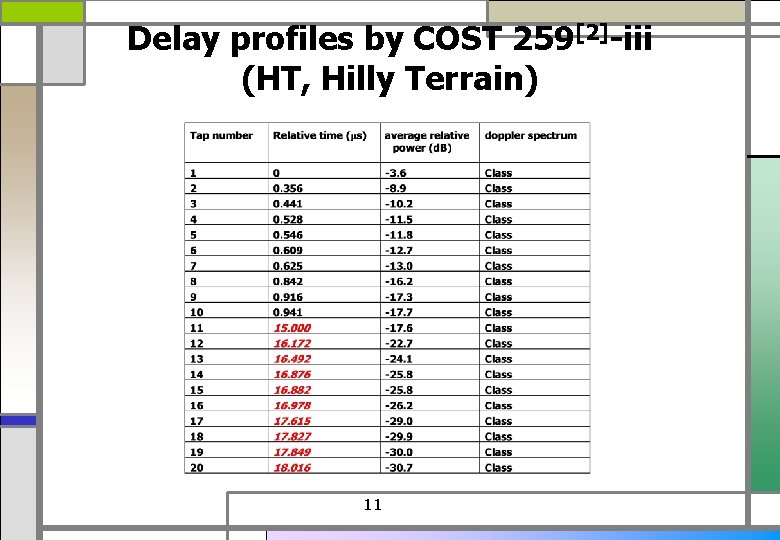 Delay profiles by COST 259[2]-iii (HT, Hilly Terrain) 11 