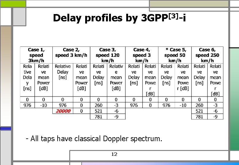 Delay profiles by 3 GPP[3]-i - All taps have classical Doppler spectrum. 12 