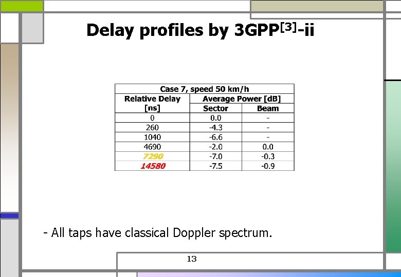 Delay profiles by 3 GPP[3]-ii - All taps have classical Doppler spectrum. 13 