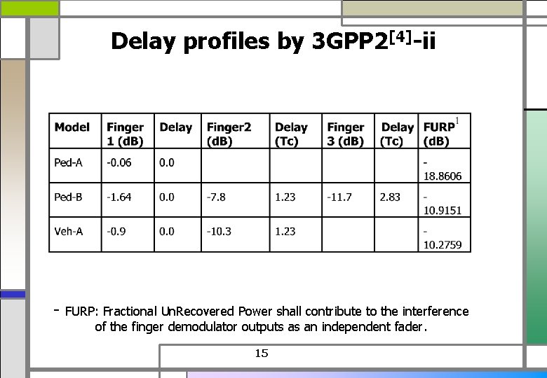 Delay profiles by 3 GPP 2[4]-ii - FURP: Fractional Un. Recovered Power shall contribute