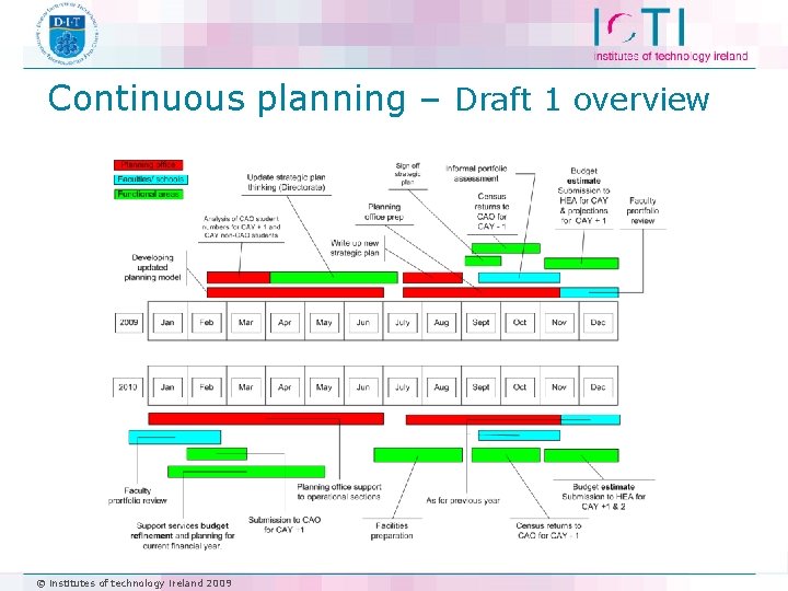 Continuous planning – Draft 1 overview © institutes of technology ireland 2009 