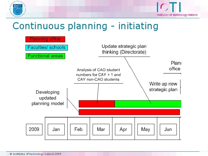 Continuous planning - initiating © institutes of technology ireland 2009 