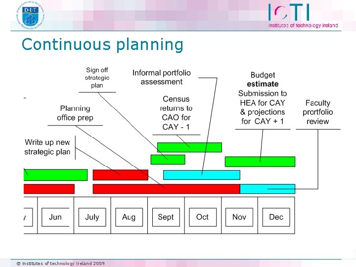 Continuous planning © institutes of technology ireland 2009 