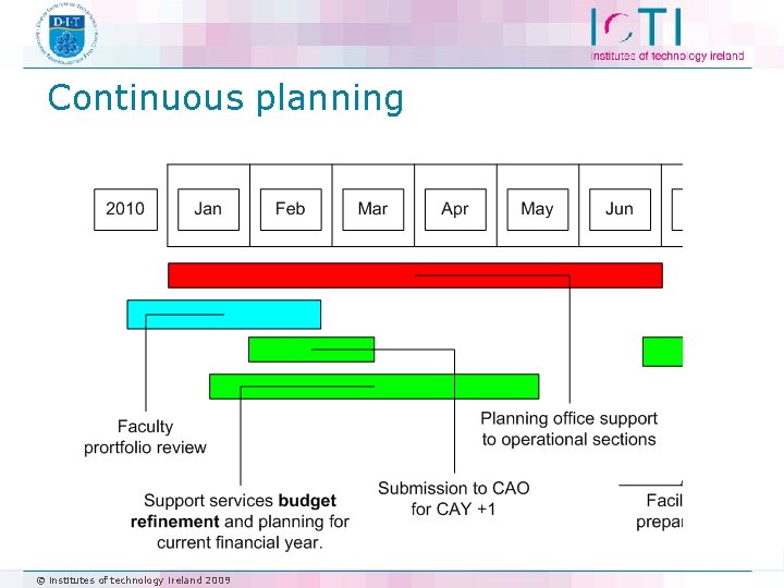Continuous planning © institutes of technology ireland 2009 
