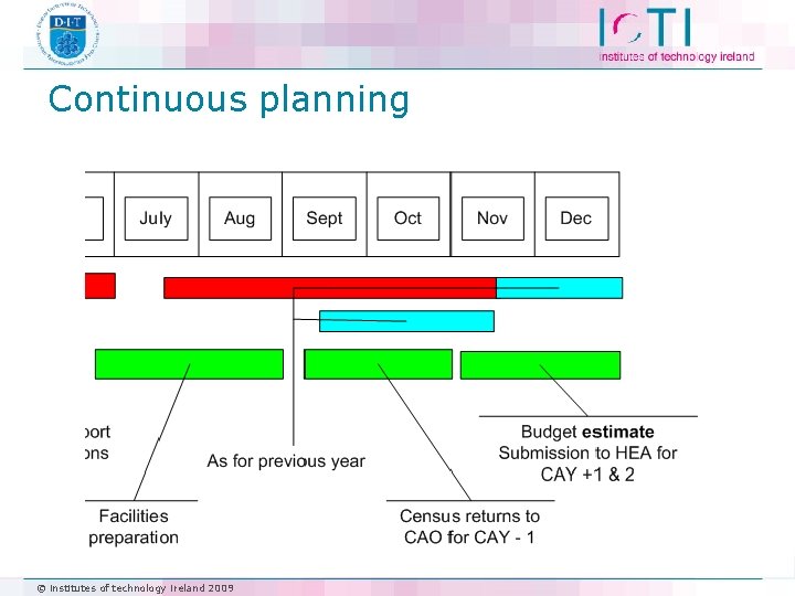 Continuous planning © institutes of technology ireland 2009 