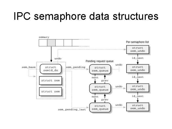 IPC semaphore data structures 