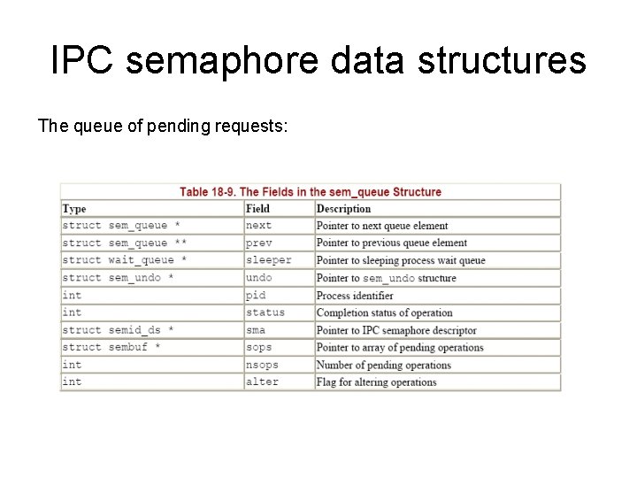 IPC semaphore data structures The queue of pending requests: 