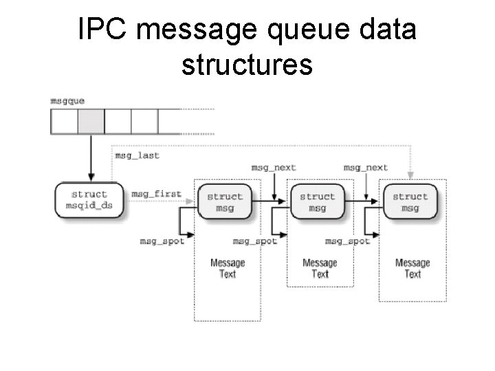 IPC message queue data structures 