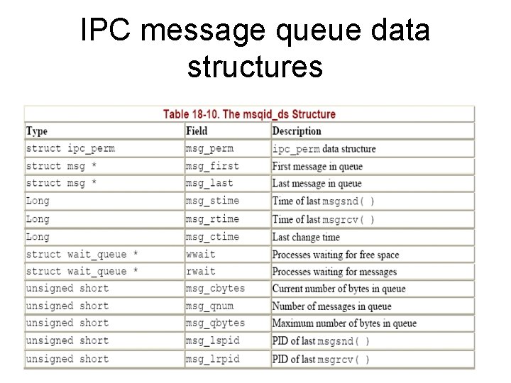 IPC message queue data structures 
