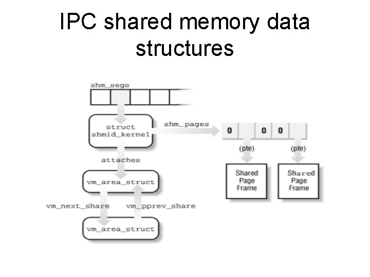 IPC shared memory data structures 