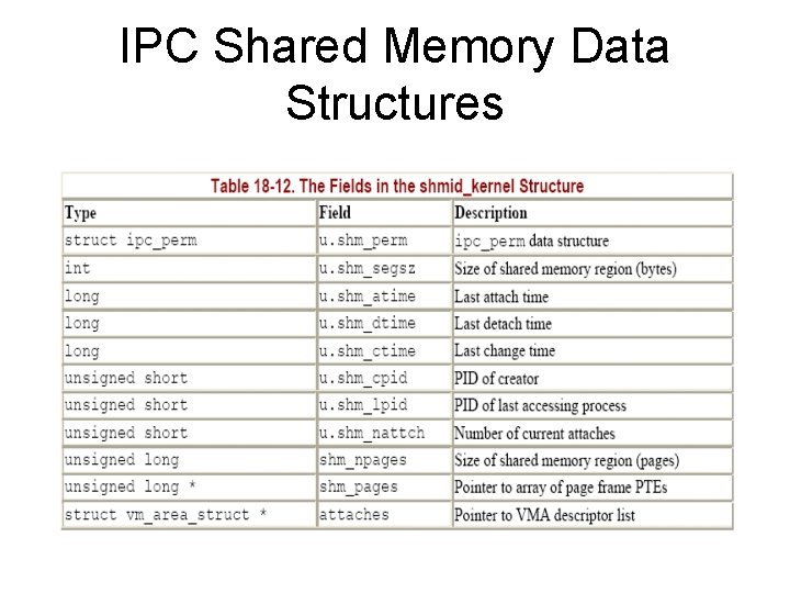 IPC Shared Memory Data Structures 