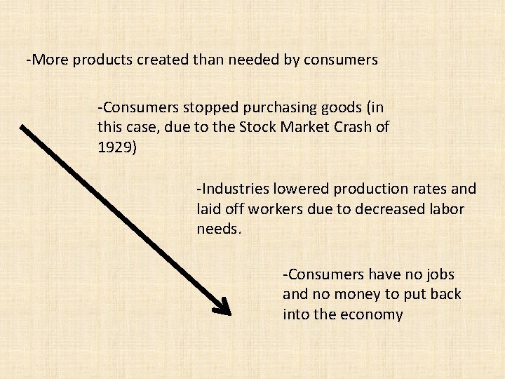 -More products created than needed by consumers -Consumers stopped purchasing goods (in this case,