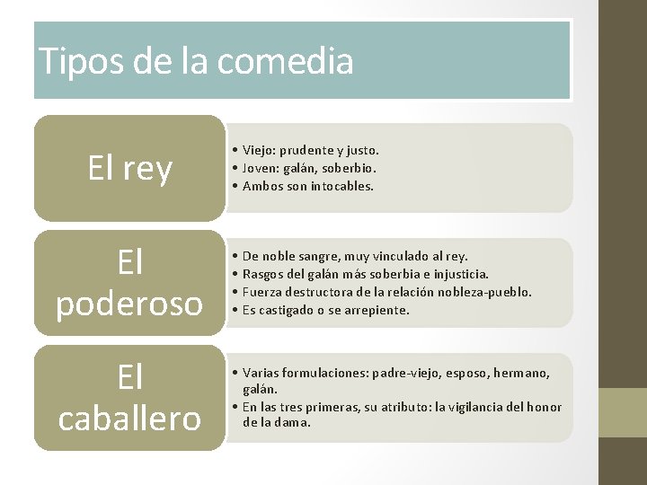 Tipos de la comedia El rey • Viejo: prudente y justo. • Joven: galán,