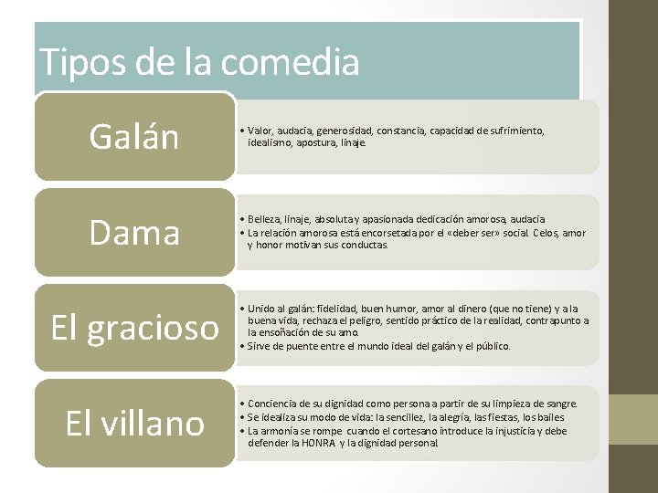 Tipos de la comedia Galán • Valor, audacia, generosidad, constancia, capacidad de sufrimiento, idealismo,