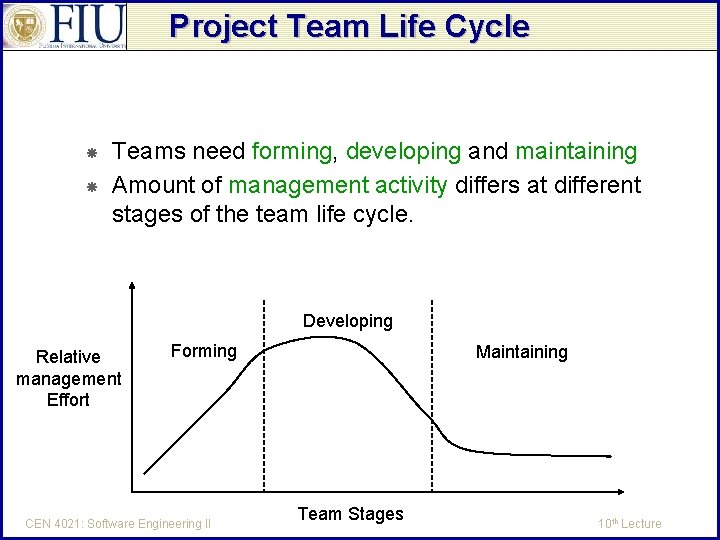 Project Team Life Cycle Teams need forming, developing and maintaining Amount of management activity
