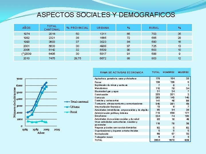 ASPECTOS SOCIALES Y DEMOGRAFICOS AÑOS TOTAL CANTONAL % PROVINCIAL URBANA % RURAL % 1974