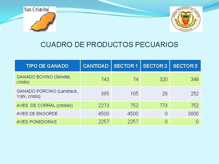 CUADRO DE PRODUCTOS PECUARIOS TIPO DE GANADO CANTIDAD SECTOR 1 SECTOR 2 SECTOR 3 CUADRO DE PRODUCTOS PECUARIOS TIPO DE GANADO CANTIDAD SECTOR 1 SECTOR 2 SECTOR 3