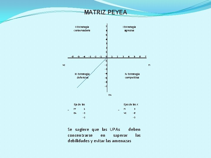 MATRIZ PEYEA 7 II Estrategia conservadora I Estrategia agresiva 6 5 4 3 2